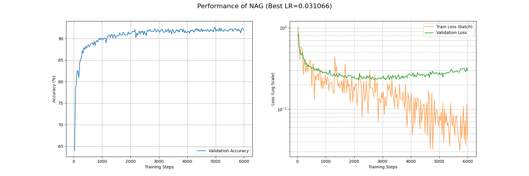 NAG_performance_curves