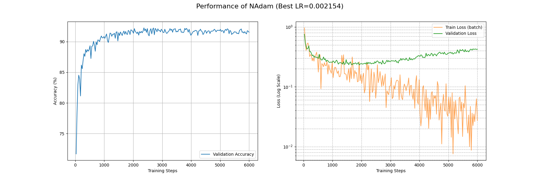 NAdam_performance_curves