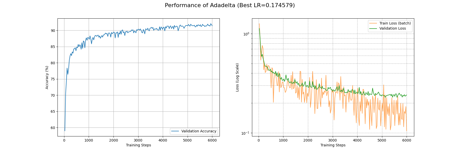 Adadelta_performance_curves