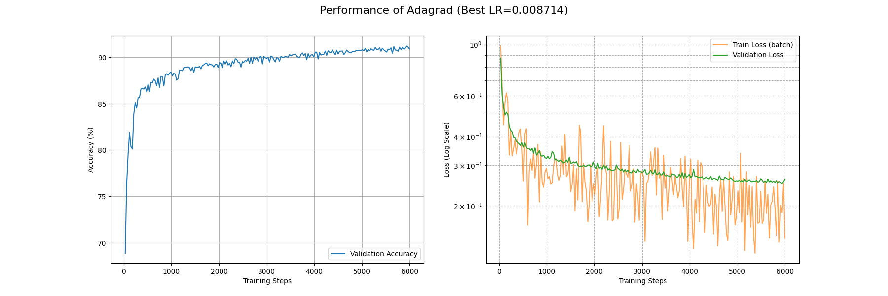 Adagrad_performance_curves