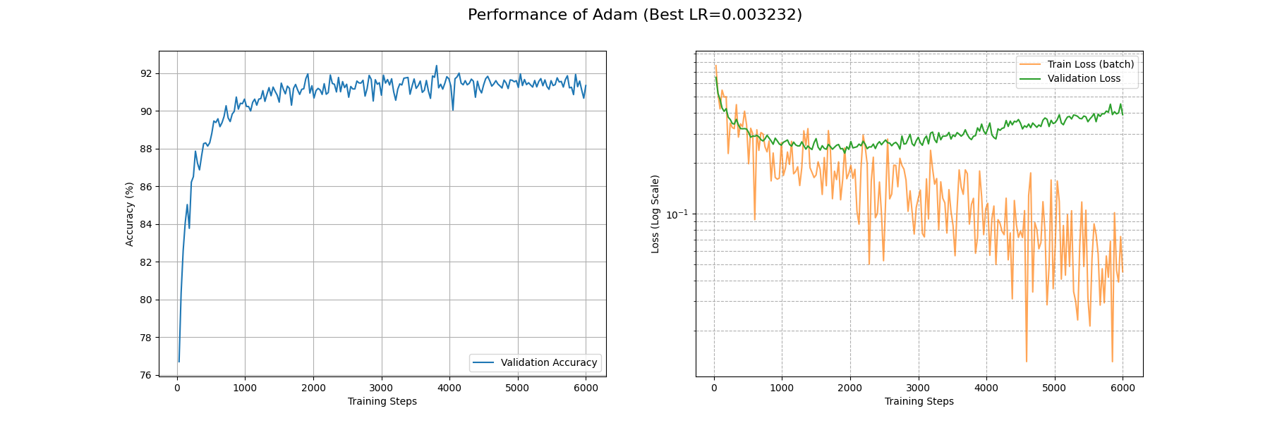 Adam_performance_curves