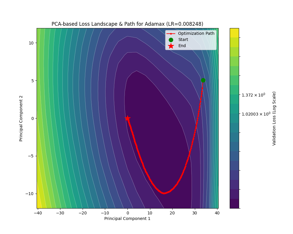 Adamax_landscape_pca