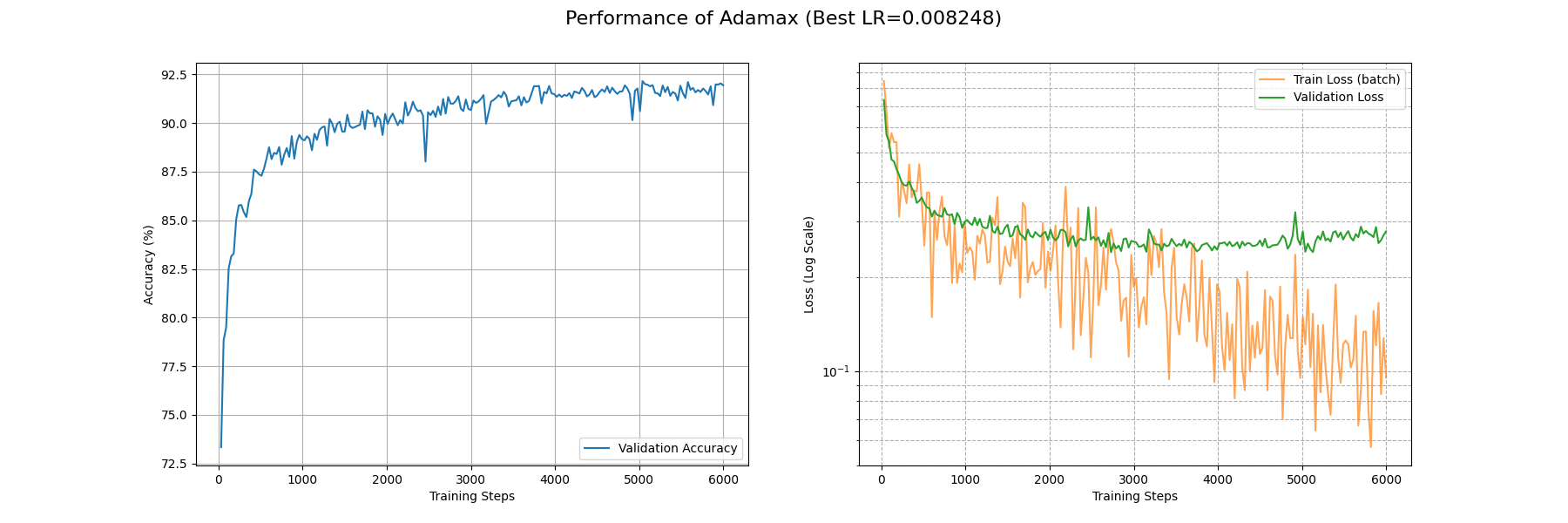 Adamax_performance_curves