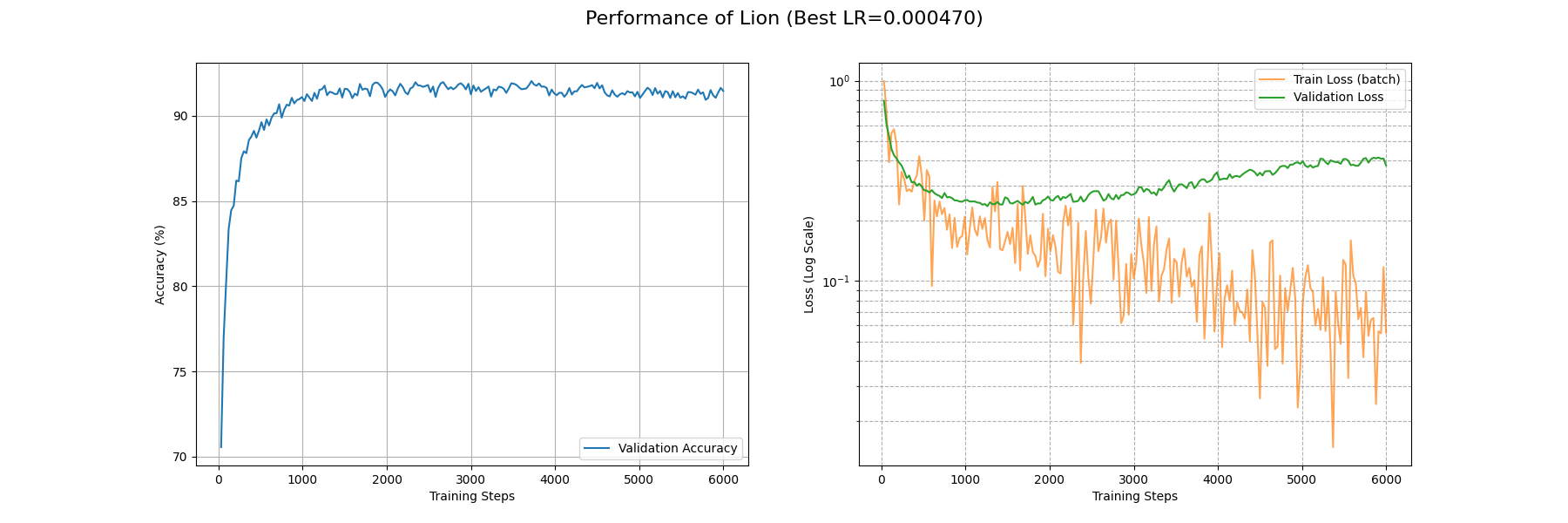 Lion_performance_curves