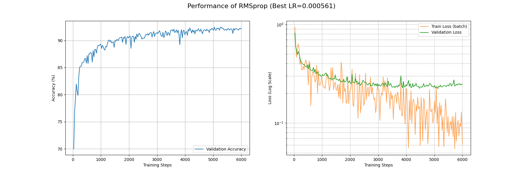 RMSprop_performance_curves