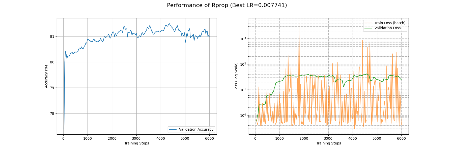Rprop_performance_curves