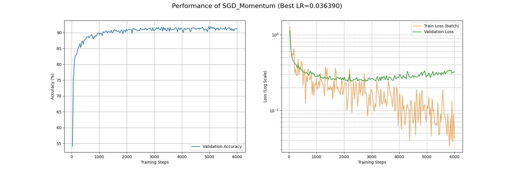 SGD_Momentum_performance_curves