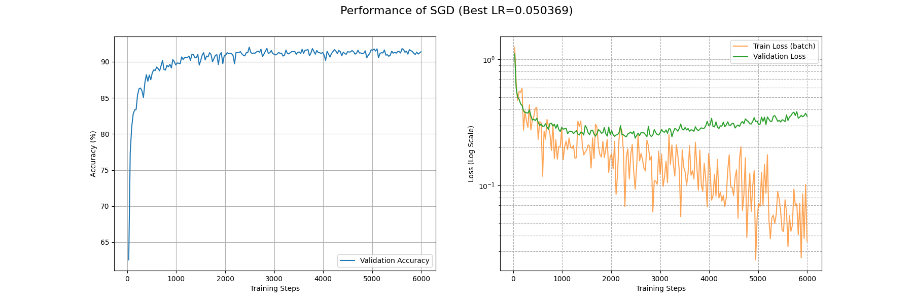 SGD_performance_curves