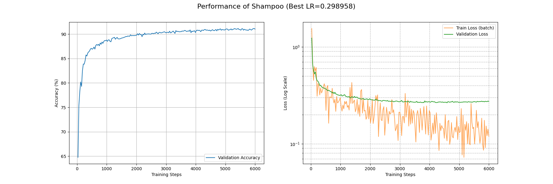 Shampoo_performance_curves