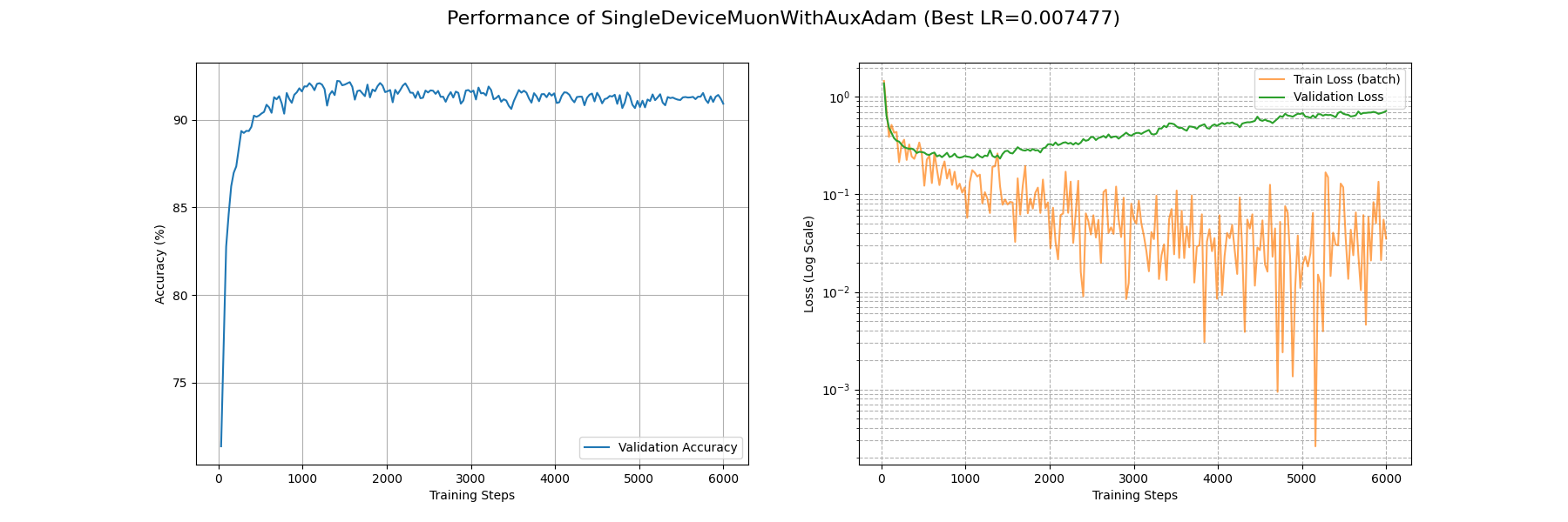 SingleDeviceMuonWithAuxAdam_performance_curves