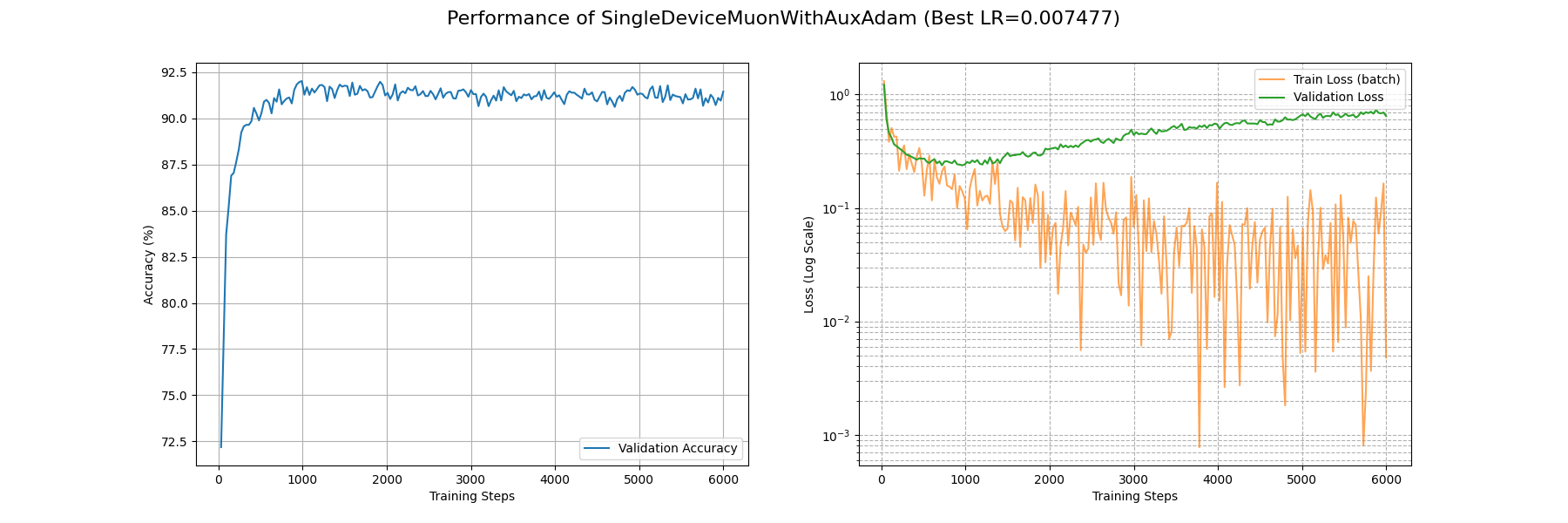 SingleDeviceMuonWithAuxAdam_performance_curves
