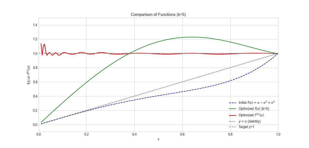 curve