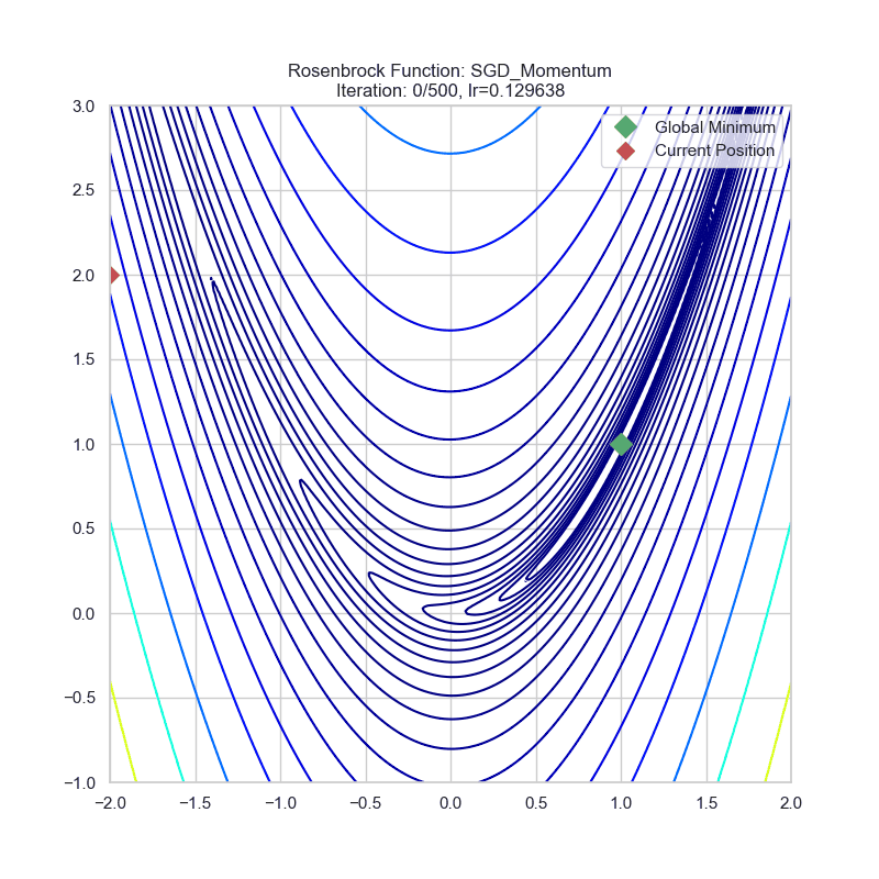 rosenbrock_SGD_Momentum